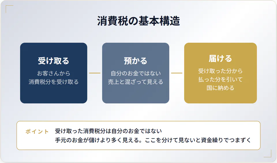 消費税の基本構造