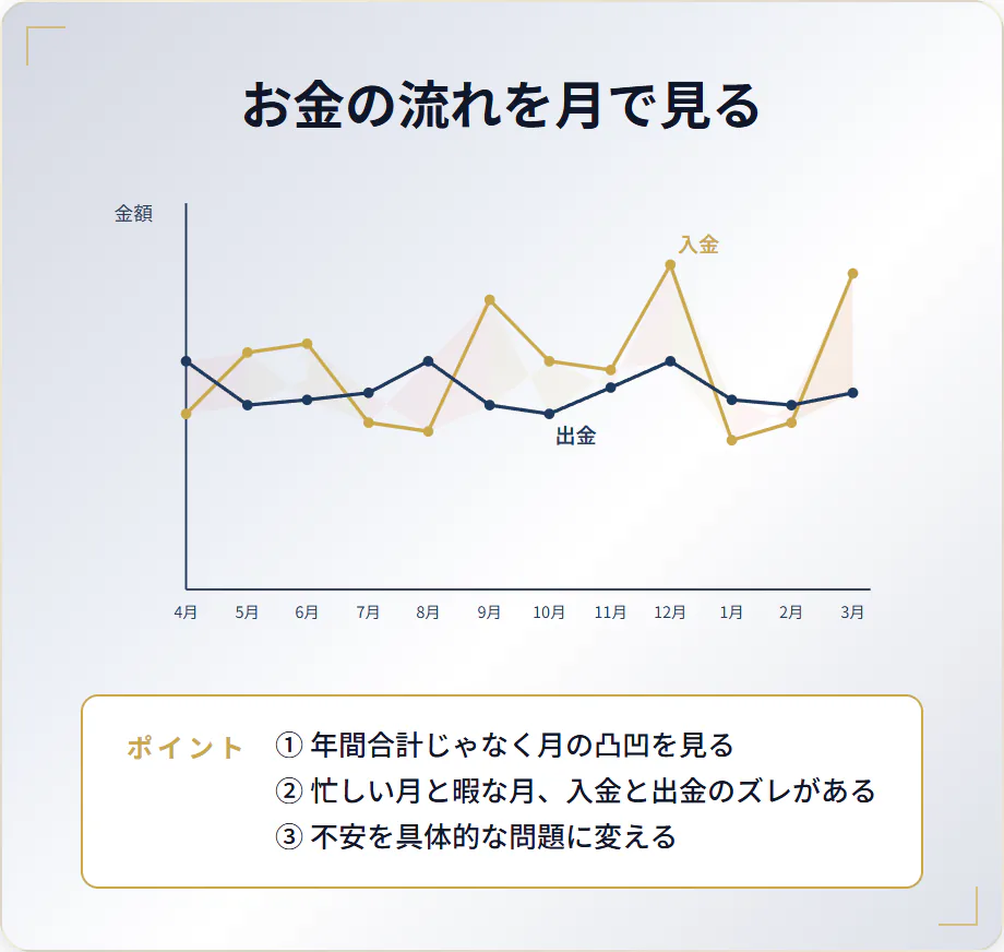 お金の流れを月で見る